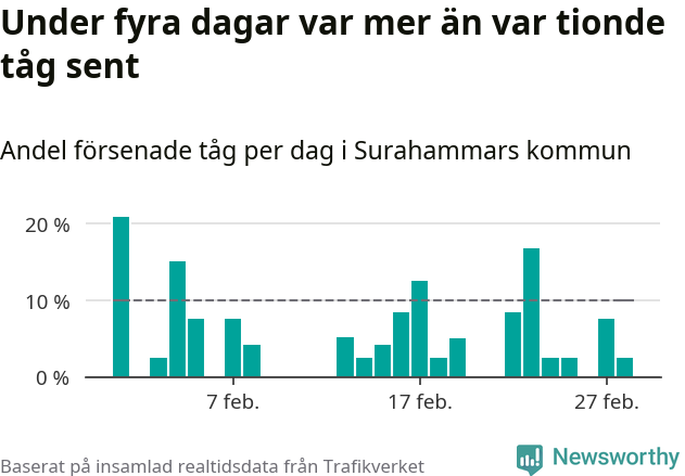 Stapeldiagram över andel försenade tåg per dag
