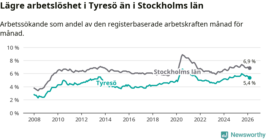 Graf: Arbetslöshet i Tyresö kommun och Stockholms län