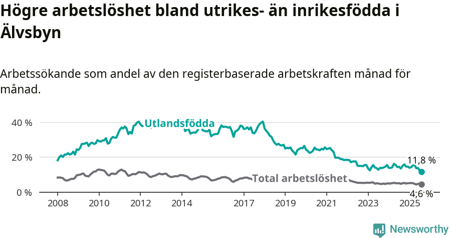 Graf: Skillnad i arbetslöshet mellan utrikesfödda och hela befolkningen i Älvsbyns kommun