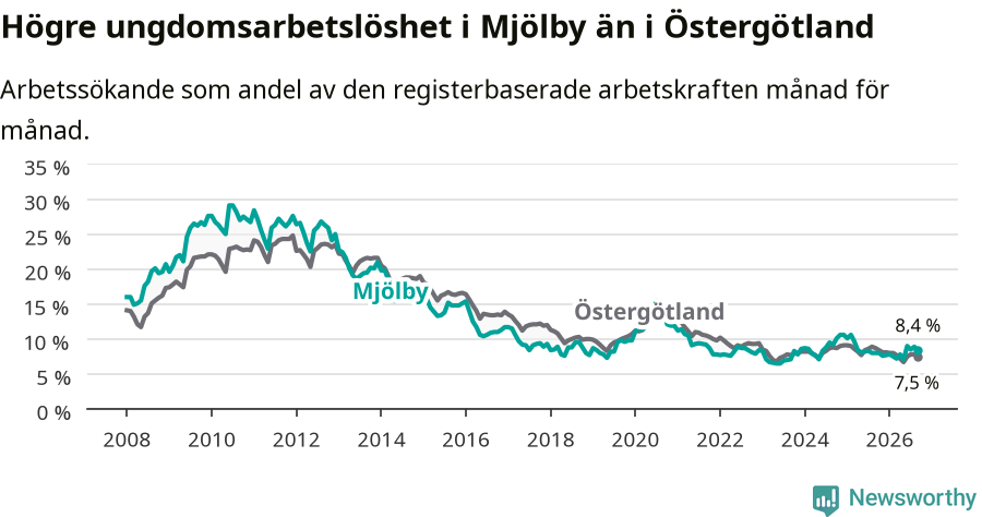 Graf: Arbetslöshet bland unga i Mjölby kommun och Östergötlands län