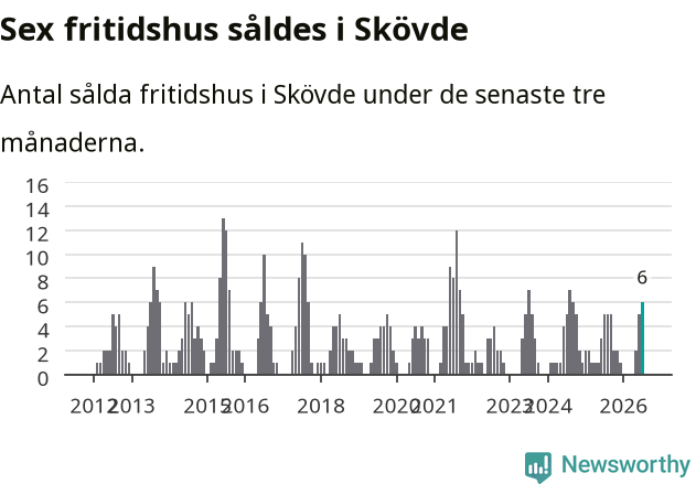 Graf: Antal sålda fritidshus i Skövde kommun