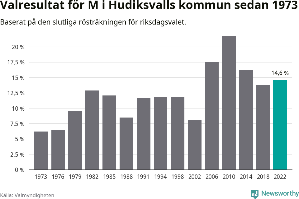 Moderaternas resultat över tid