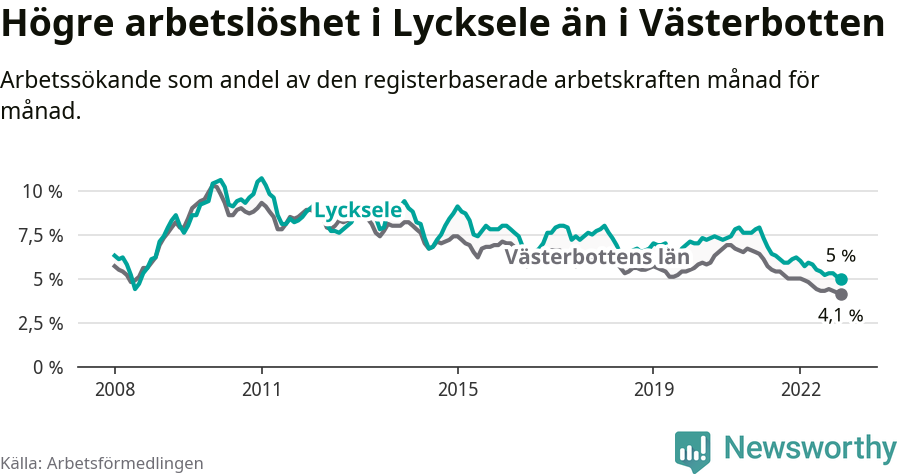 Graf: Arbetslöshet i Lycksele kommun och Västerbottens län