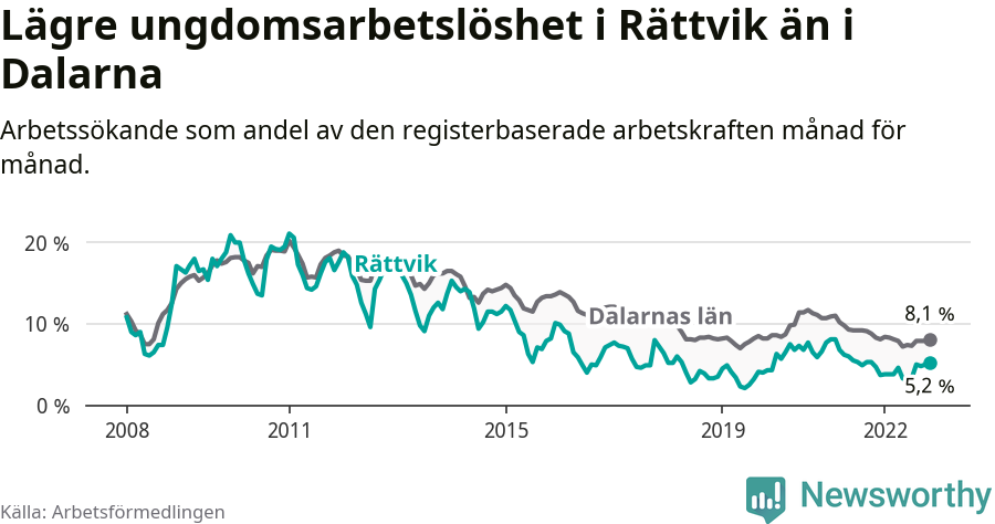 Graf: Arbetslöshet bland unga i Rättviks kommun och Dalarnas län