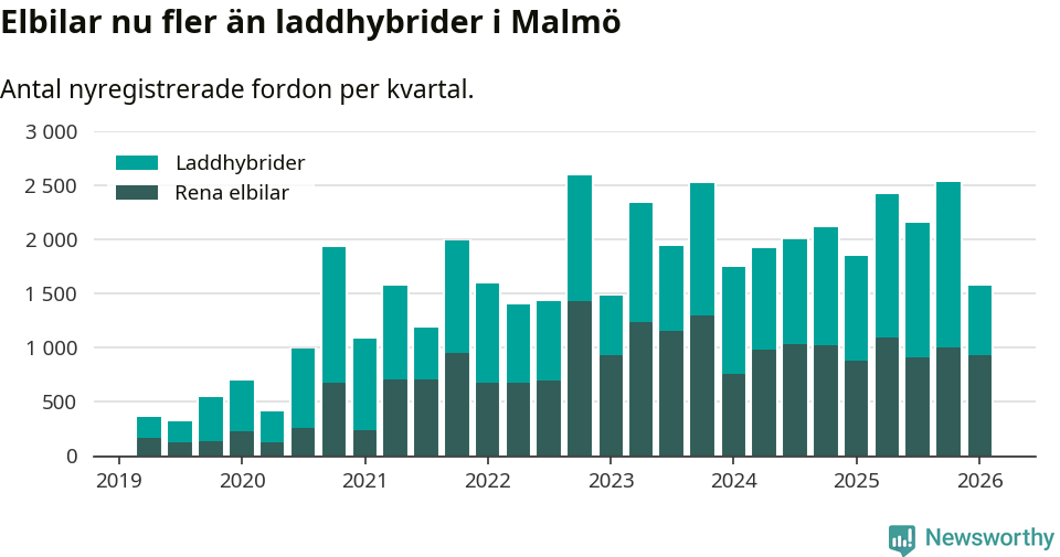 Graf: Antal nya laddhybrider och elbilar över tid