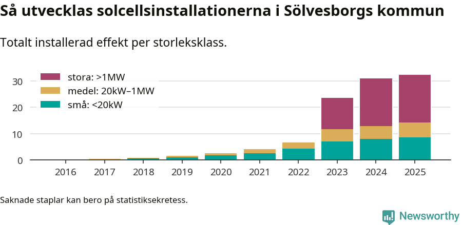 stapeldiagram som visar hur den totala effekten växer från år till år.