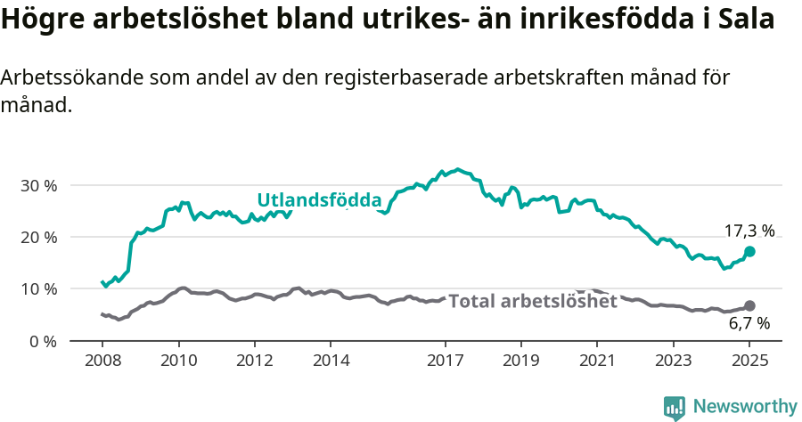 Graf: Skillnad i arbetslöshet mellan utrikesfödda och hela befolkningen i Sala kommun
