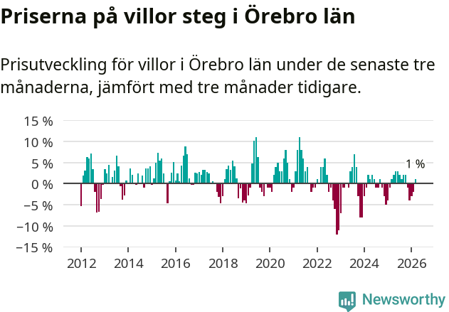 Graf: Prisutveckling för villor i Örebro län