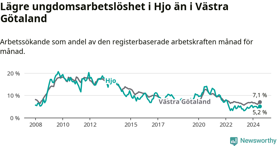 Graf: Arbetslöshet bland unga i Hjo kommun och Västra Götalands län