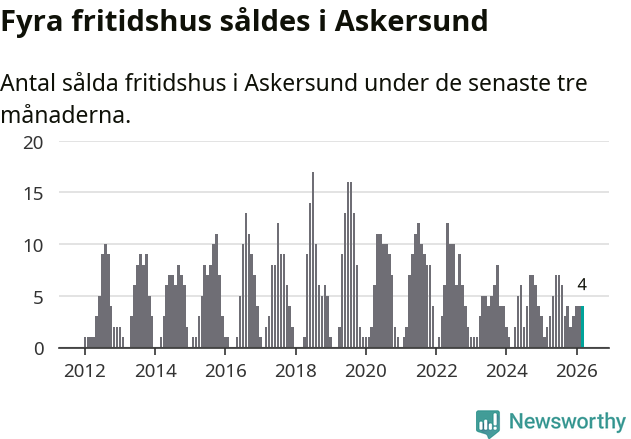Graf: Antal sålda fritidshus i Askersunds kommun