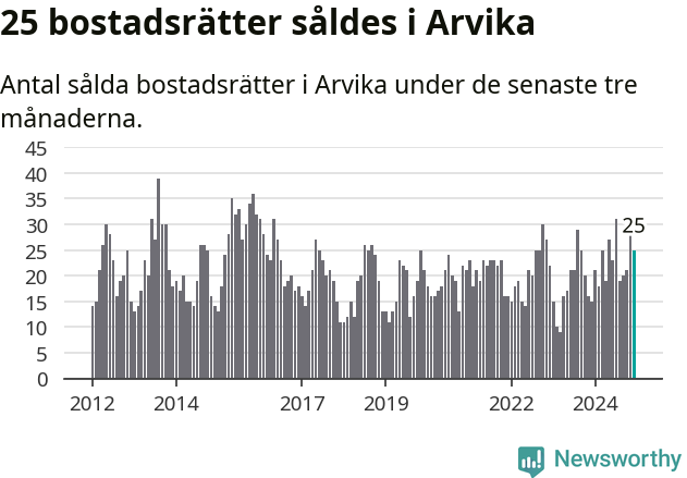 Graf: Antal sålda bostadsrätter i Arvika kommun