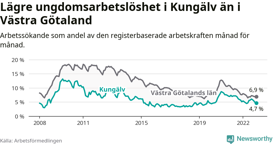 Graf: Arbetslöshet bland unga i Kungälvs kommun och Västra Götalands län