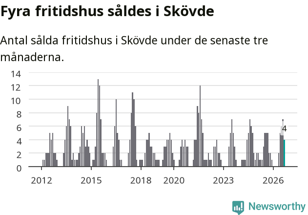 Graf: Antal sålda fritidshus i Skövde kommun
