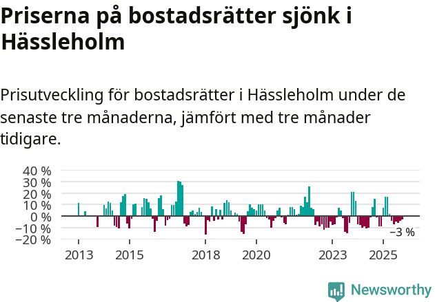 Graf: Prisutveckling för bostadsrätter i Hässleholms kommun