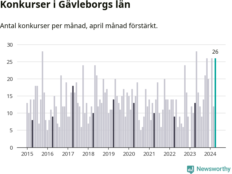 Graf: Antal konkurser per månad i Gävleborgs län