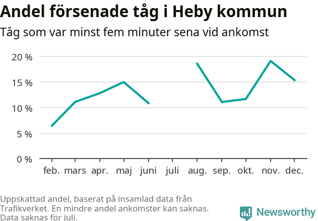 Graf över andel försenade tåg per månad