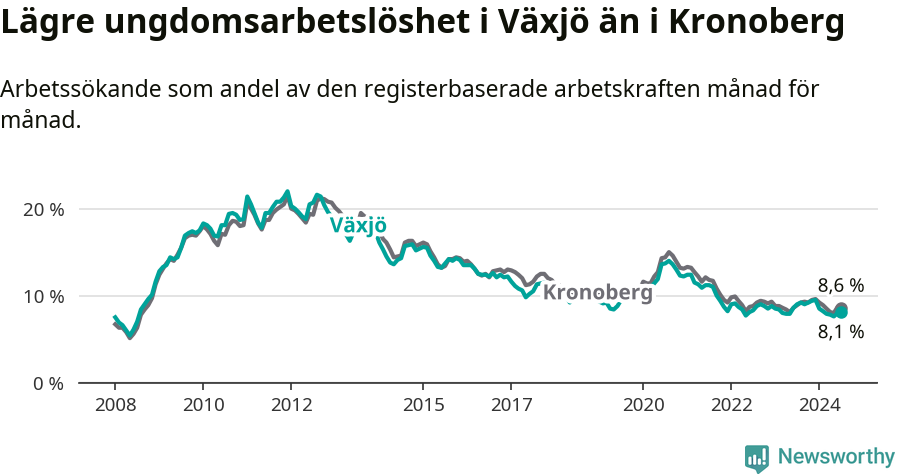 Graf: Arbetslöshet bland unga i Växjö kommun och Kronobergs län
