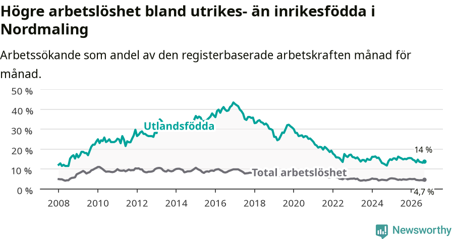 Graf: Skillnad i arbetslöshet mellan utrikesfödda och hela befolkningen i Nordmalings kommun