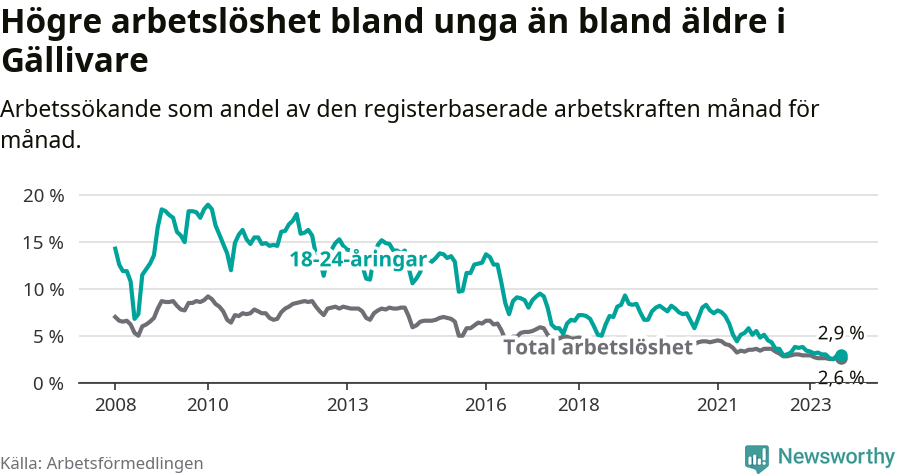 Graf: Skillnad i arbetslöshet mellan unga och hela befolkningen i Gällivare kommun