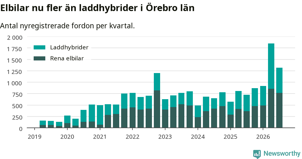 Graf: Antal nya laddhybrider och elbilar över tid