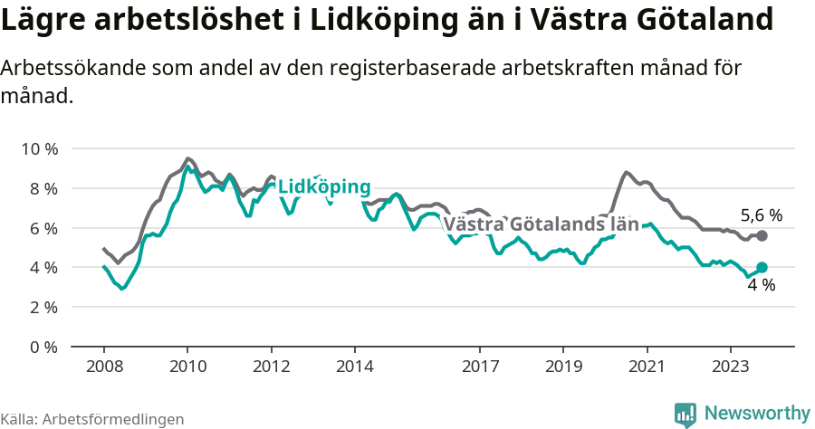 Graf: Arbetslöshet i Lidköpings kommun och Västra Götalands län