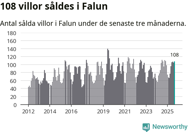 Graf: Antal sålda villor i Falu kommun