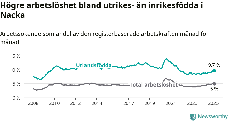Graf: Skillnad i arbetslöshet mellan utrikesfödda och hela befolkningen i Nacka kommun