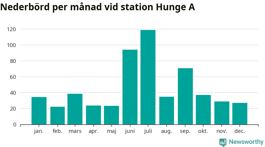 Diagram som visar total nederbörd, månad för månad.