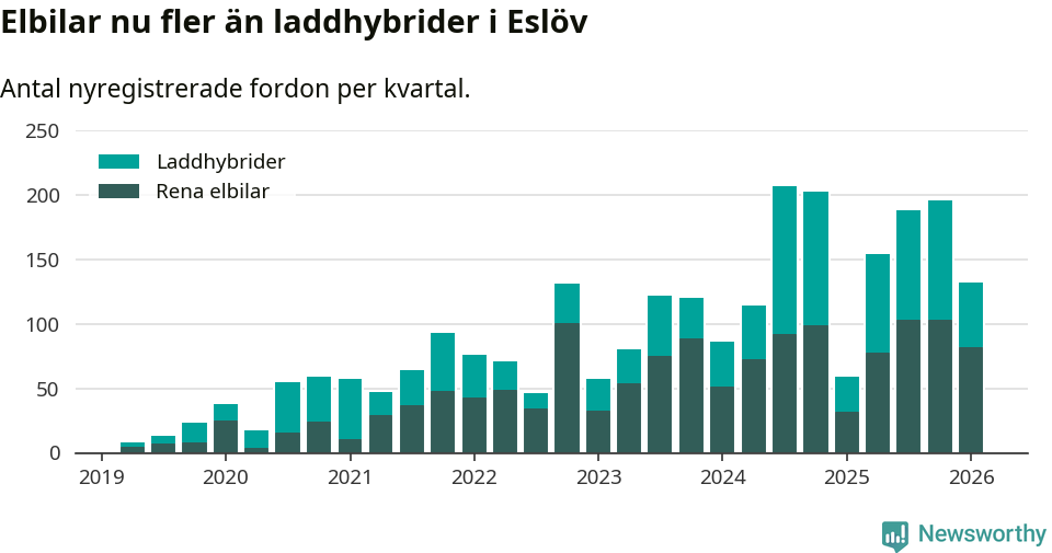Graf: Antal nya laddhybrider och elbilar över tid