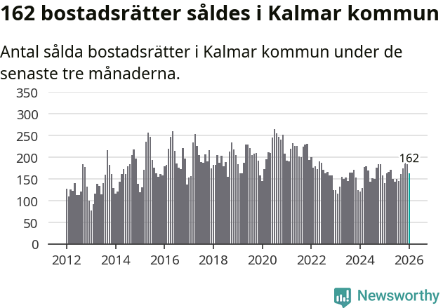 Graf: Antal sålda bostadsrätter i Kalmar kommun