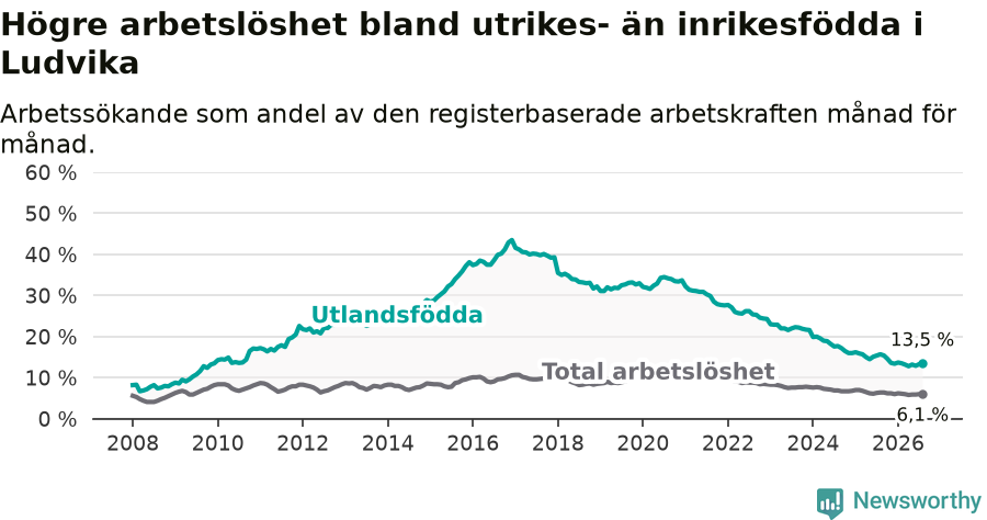 Graf: Skillnad i arbetslöshet mellan utrikesfödda och hela befolkningen i Ludvika kommun