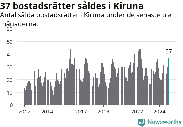 Graf: Antal sålda bostadsrätter i Kiruna kommun