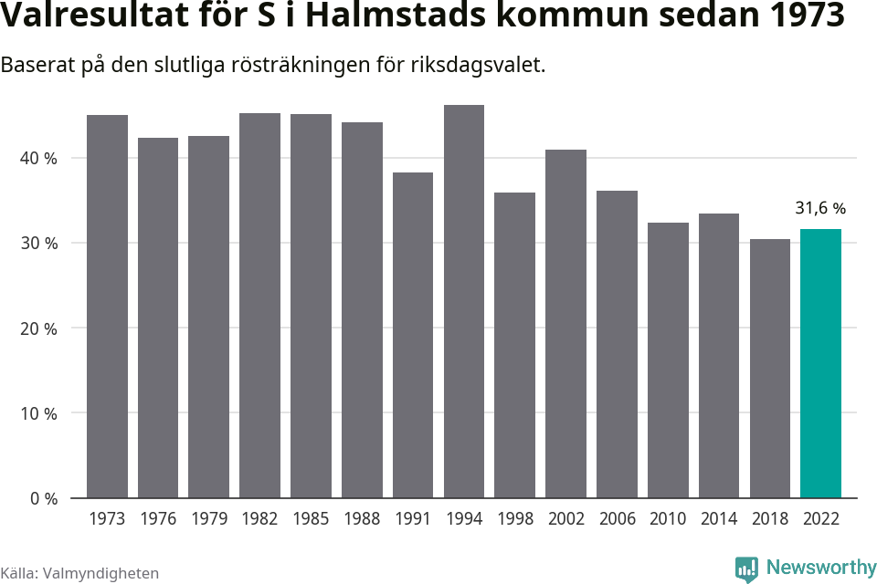 Socialdemokraternas resultat över tid