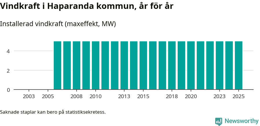 stapeldiagram som visar den totala installerade effekten från år till år.