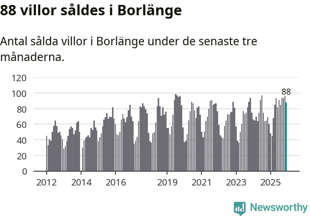 Graf: Antal sålda villor i Borlänge kommun