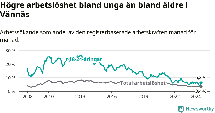 Graf: Skillnad i arbetslöshet mellan unga och hela befolkningen i Vännäs kommun