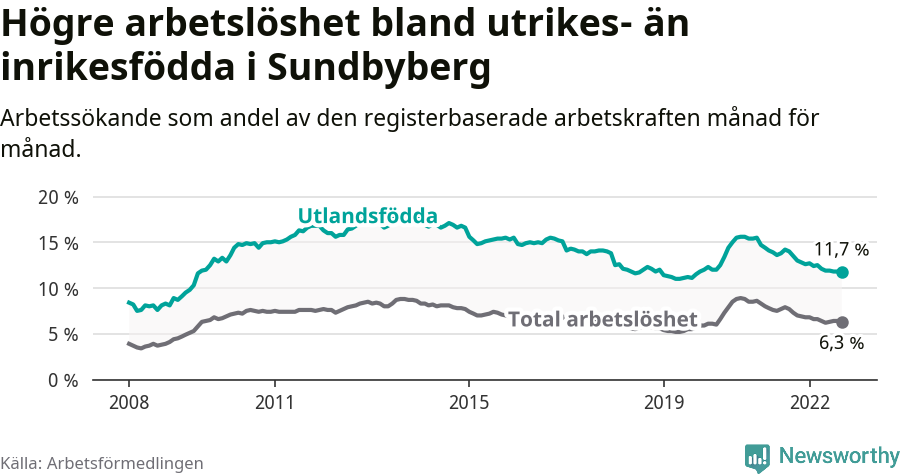 Graf: Skillnad i arbetslöshet mellan utrikesfödda och hela befolkningen i Sundbybergs kommun