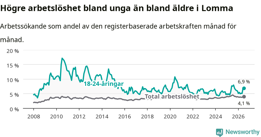 Graf: Skillnad i arbetslöshet mellan unga och hela befolkningen i Lomma kommun