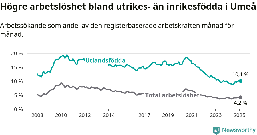 Graf: Skillnad i arbetslöshet mellan utrikesfödda och hela befolkningen i Umeå kommun