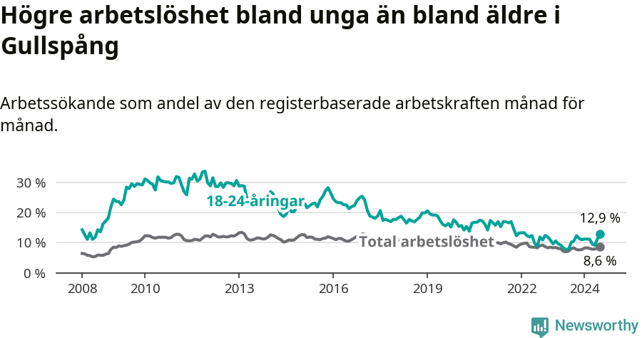 Graf: Skillnad i arbetslöshet mellan unga och hela befolkningen i Gullspångs kommun