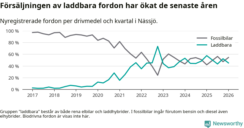 Graf: Andel laddbara bilar av alla nyregistreringar över tid