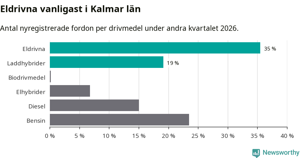 Graf: Antal nyregistrerade fordon per drivmedel