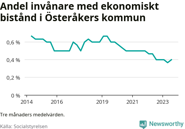 Graf över andelen biståndstagare per tremånadersperiod