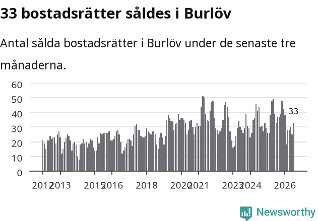 Graf: Antal sålda bostadsrätter i Burlövs kommun