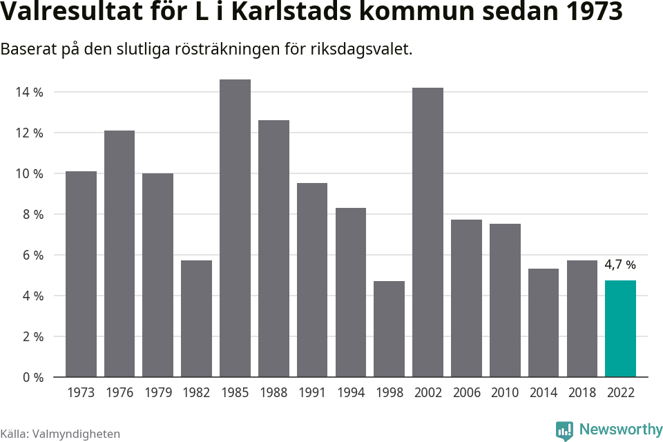 Liberalernas resultat över tid