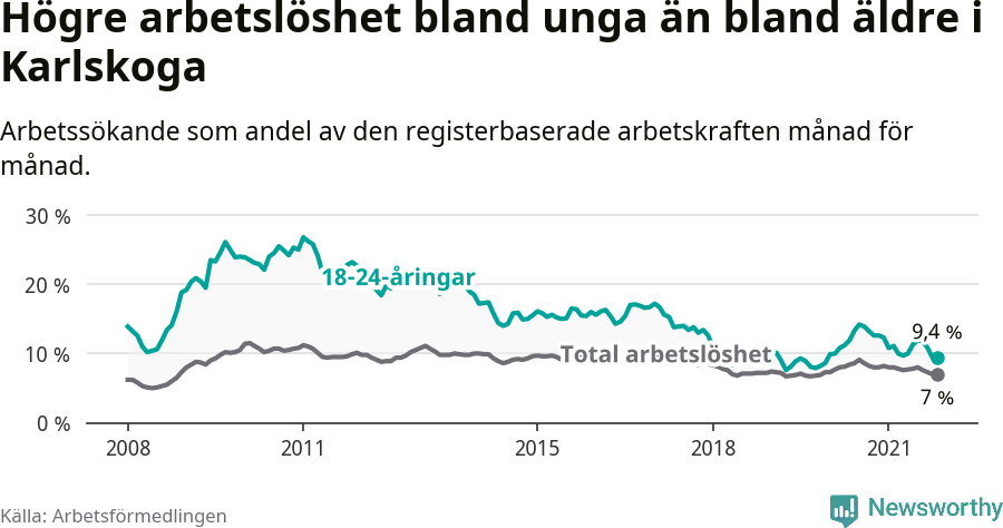Graf: Skillnad i arbetslöshet mellan unga och hela befolkningen i Karlskoga kommun