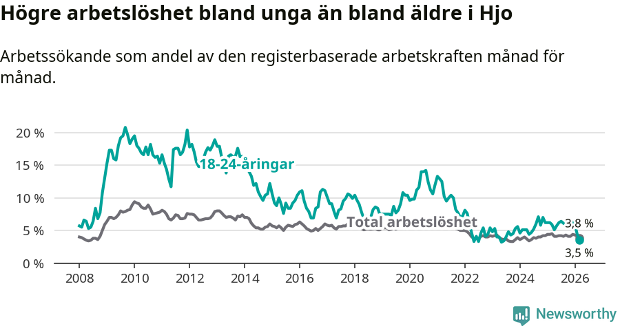 Graf: Skillnad i arbetslöshet mellan unga och hela befolkningen i Hjo kommun