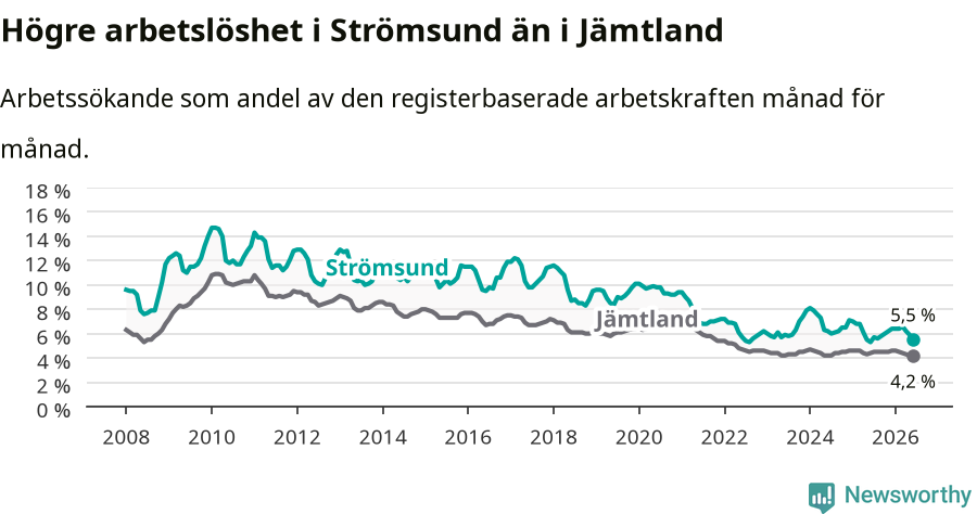 Graf: Arbetslöshet i Strömsunds kommun och Jämtlands län