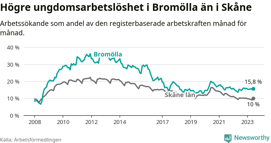 Graf: Arbetslöshet bland unga i Bromölla kommun och Skåne län