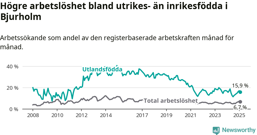 Graf: Skillnad i arbetslöshet mellan utrikesfödda och hela befolkningen i Bjurholms kommun